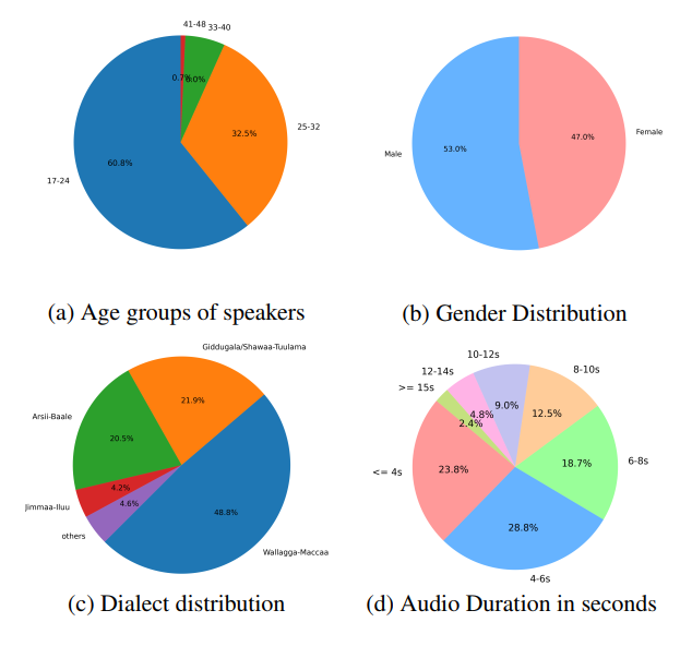 Sagalee: An Open Source Automatic Speech Recognitioin Dataset for Oromo language