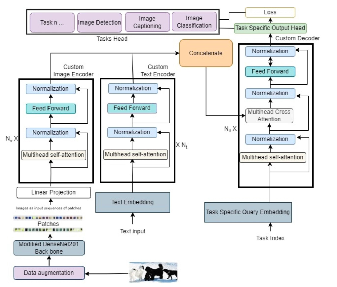 Unified Deep Learning Model for Multitask Representation and Transfer Learning: Image Classification, Object Detection, and Image Captioning